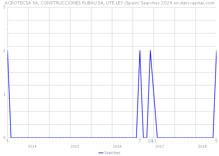 AGROTECSA SA, CONSTRUCCIONES RUBAU SA, UTE LEY (Spain) Searches 2024 