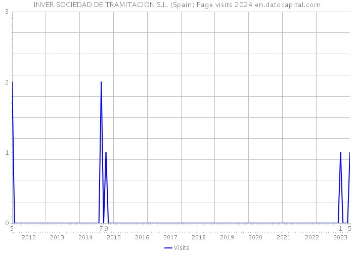 INVER SOCIEDAD DE TRAMITACION S.L. (Spain) Page visits 2024 