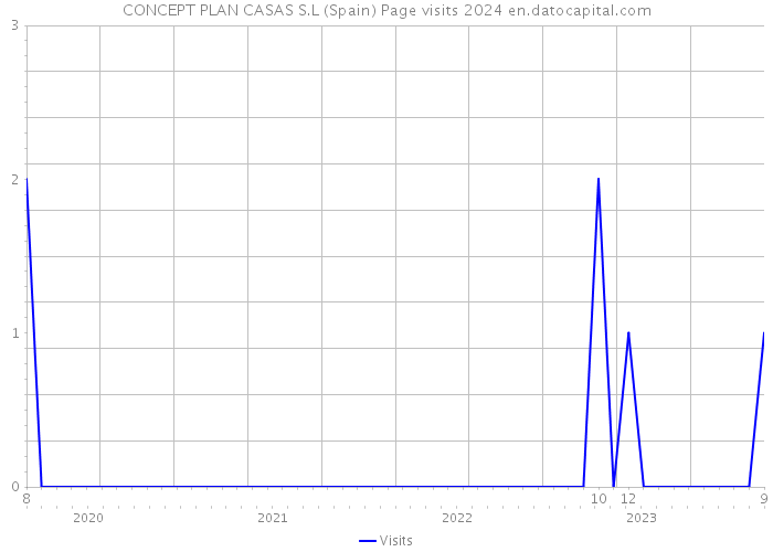 CONCEPT PLAN CASAS S.L (Spain) Page visits 2024 