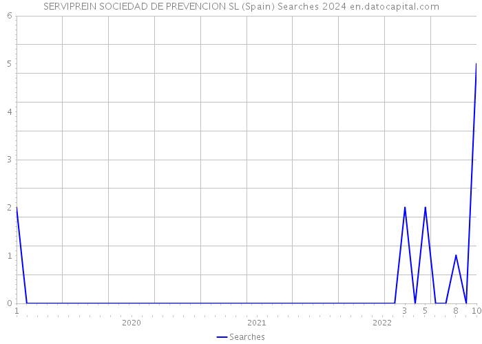 SERVIPREIN SOCIEDAD DE PREVENCION SL (Spain) Searches 2024 