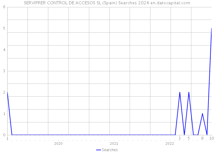 SERVIPRER CONTROL DE ACCESOS SL (Spain) Searches 2024 