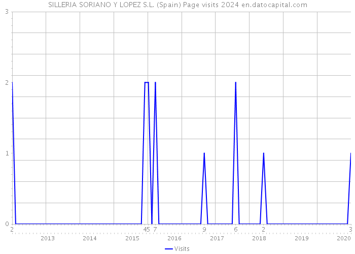SILLERIA SORIANO Y LOPEZ S.L. (Spain) Page visits 2024 