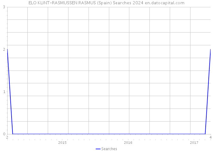 ELO KLINT-RASMUSSEN RASMUS (Spain) Searches 2024 