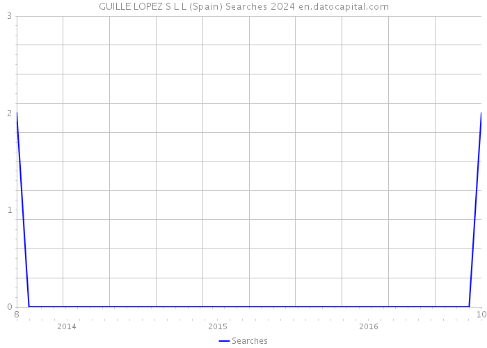 GUILLE LOPEZ S L L (Spain) Searches 2024 