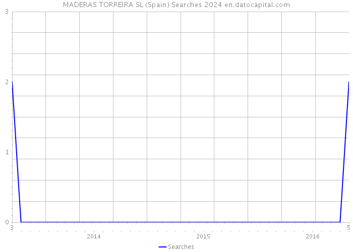 MADERAS TORREIRA SL (Spain) Searches 2024 