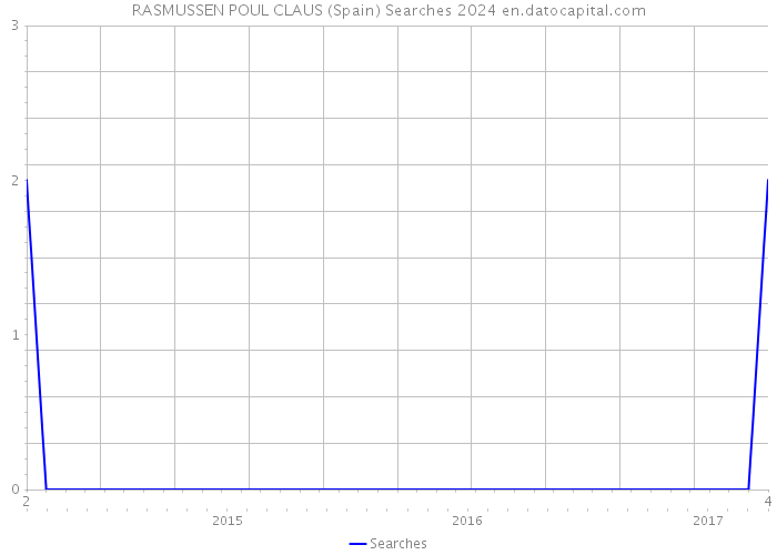 RASMUSSEN POUL CLAUS (Spain) Searches 2024 