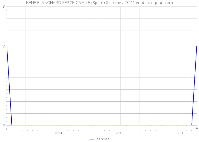 RENE BLANCHARD SERGE CAMILE (Spain) Searches 2024 