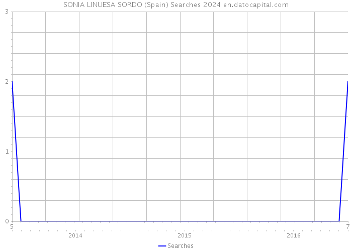 SONIA LINUESA SORDO (Spain) Searches 2024 