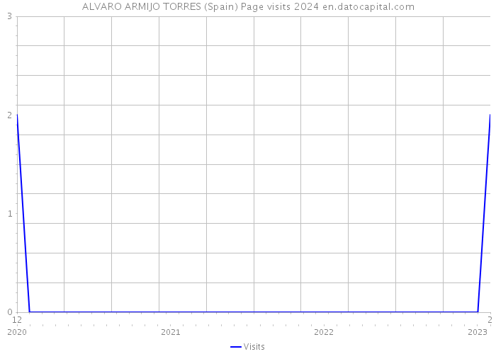 ALVARO ARMIJO TORRES (Spain) Page visits 2024 