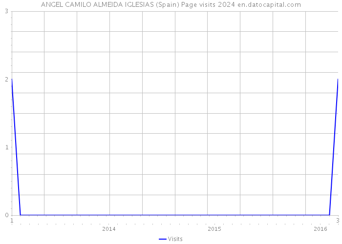 ANGEL CAMILO ALMEIDA IGLESIAS (Spain) Page visits 2024 