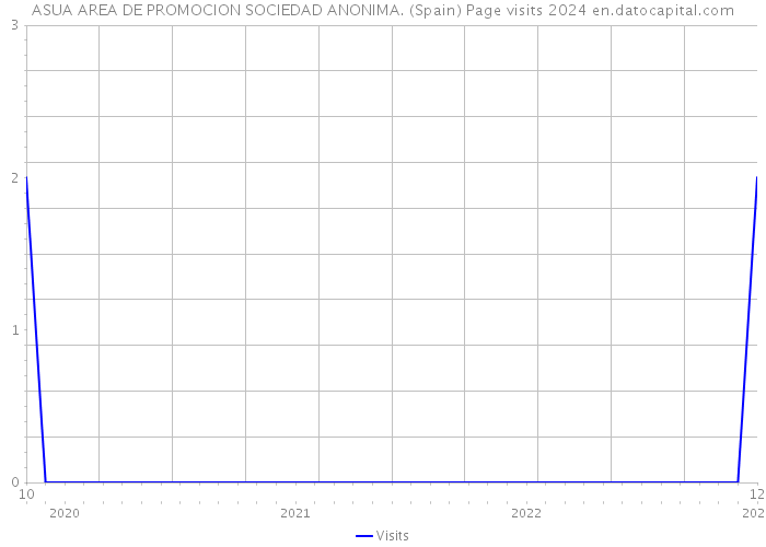ASUA AREA DE PROMOCION SOCIEDAD ANONIMA. (Spain) Page visits 2024 