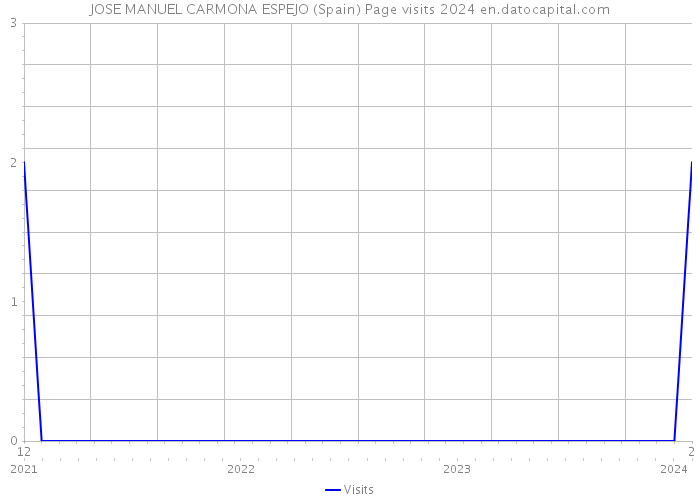 JOSE MANUEL CARMONA ESPEJO (Spain) Page visits 2024 
