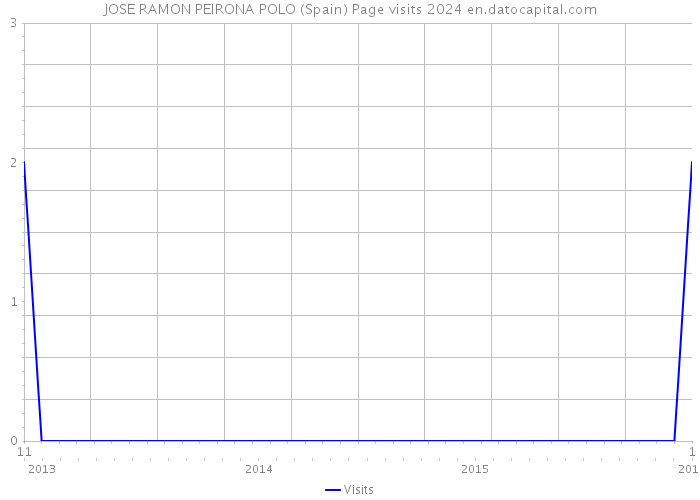JOSE RAMON PEIRONA POLO (Spain) Page visits 2024 