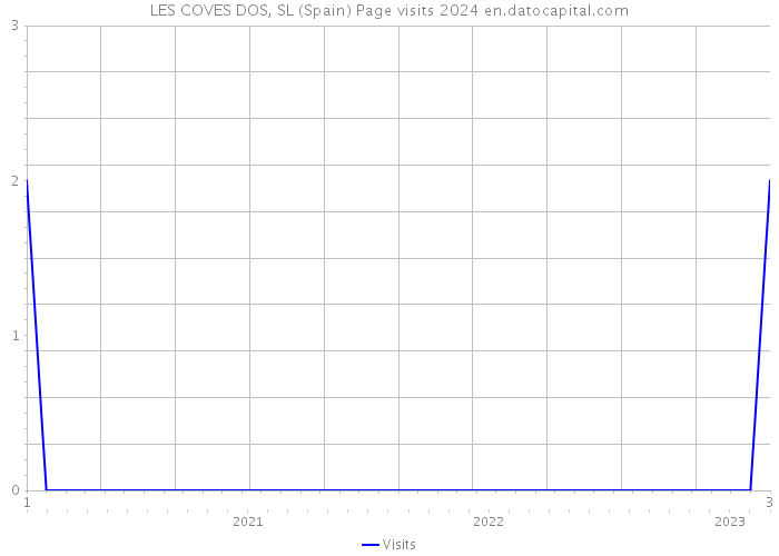 LES COVES DOS, SL (Spain) Page visits 2024 