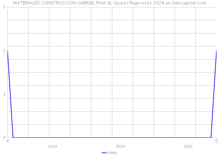 MATERIALES CONSTRUCCION GABRIEL PINA SL (Spain) Page visits 2024 