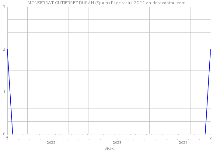 MONSERRAT GUTIERREZ DURAN (Spain) Page visits 2024 