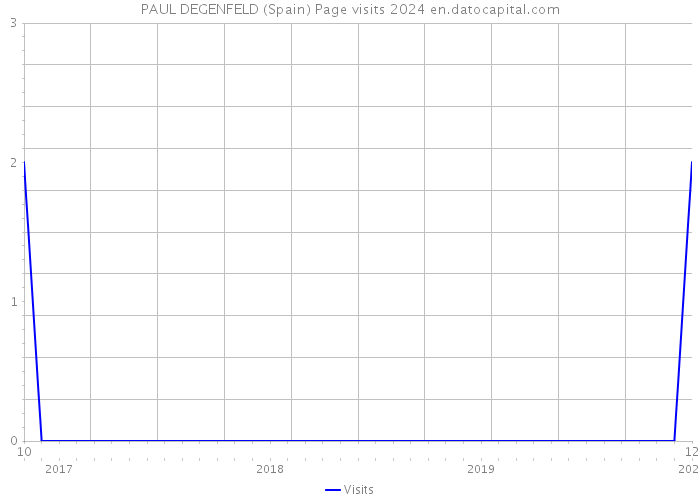 PAUL DEGENFELD (Spain) Page visits 2024 
