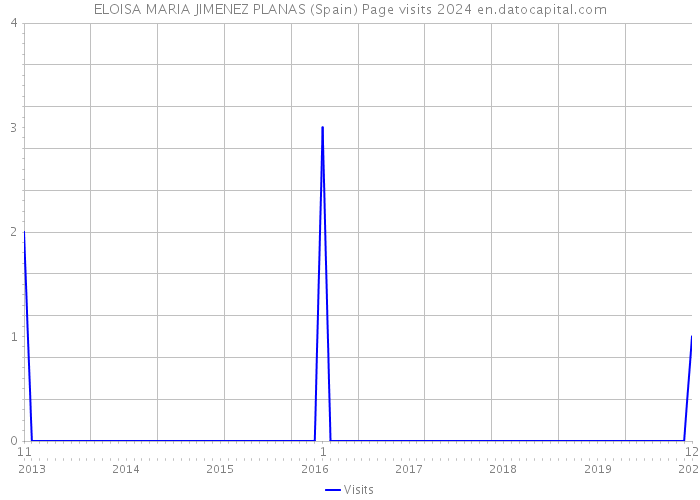 ELOISA MARIA JIMENEZ PLANAS (Spain) Page visits 2024 