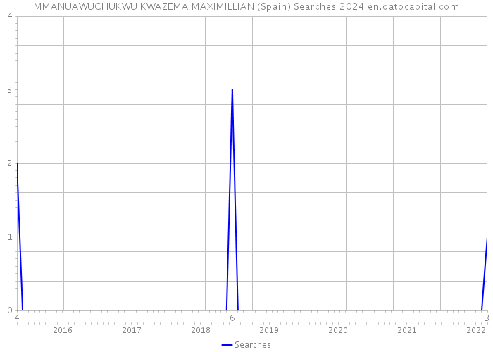 MMANUAWUCHUKWU KWAZEMA MAXIMILLIAN (Spain) Searches 2024 