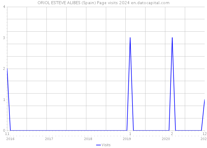 ORIOL ESTEVE ALIBES (Spain) Page visits 2024 