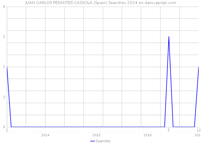 JUAN CARLOS PESANTES CASSOLA (Spain) Searches 2024 