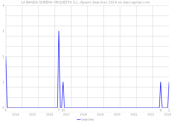 LA BANDA SURENA ORQUESTA S.L. (Spain) Searches 2024 