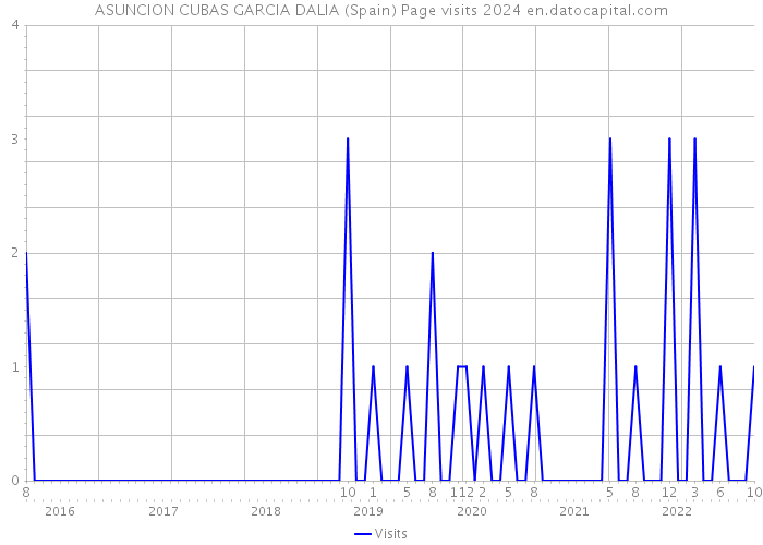 ASUNCION CUBAS GARCIA DALIA (Spain) Page visits 2024 