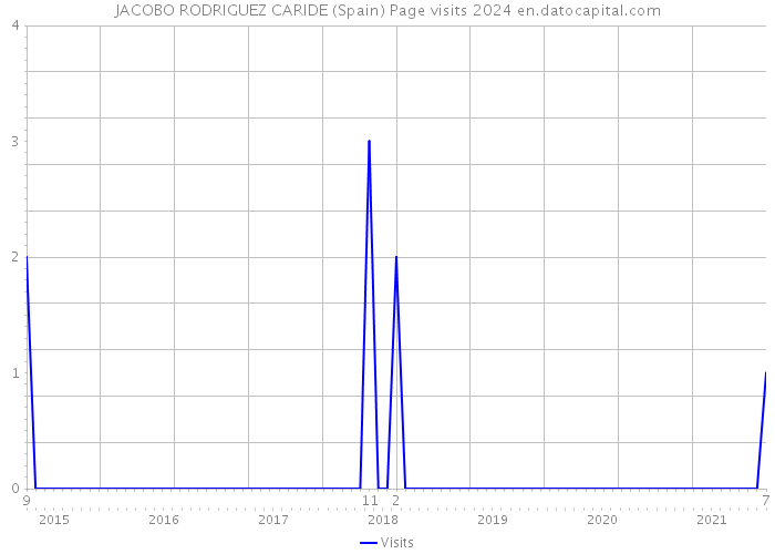 JACOBO RODRIGUEZ CARIDE (Spain) Page visits 2024 