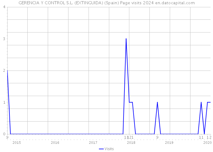 GERENCIA Y CONTROL S.L. (EXTINGUIDA) (Spain) Page visits 2024 