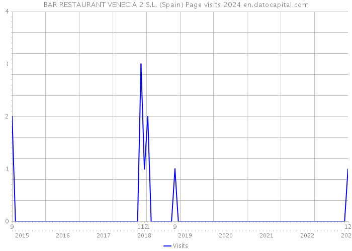 BAR RESTAURANT VENECIA 2 S.L. (Spain) Page visits 2024 