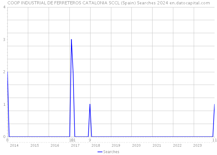 COOP INDUSTRIAL DE FERRETEROS CATALONIA SCCL (Spain) Searches 2024 