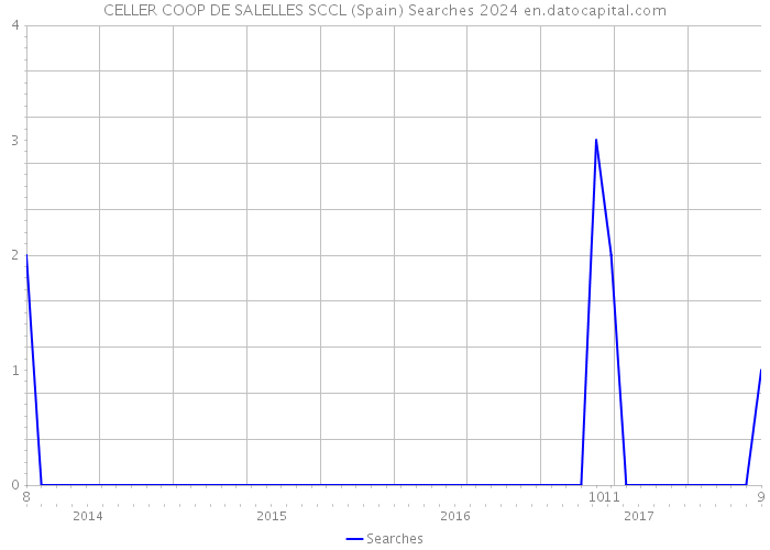 CELLER COOP DE SALELLES SCCL (Spain) Searches 2024 