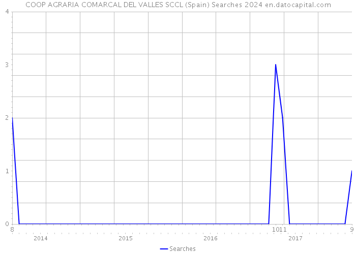 COOP AGRARIA COMARCAL DEL VALLES SCCL (Spain) Searches 2024 