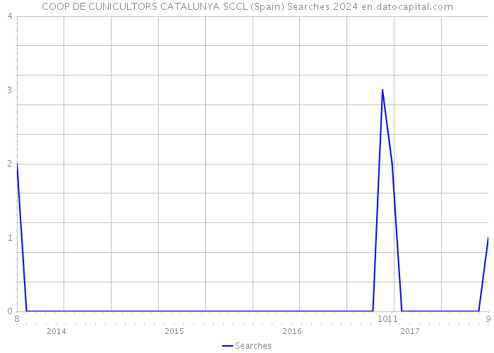 COOP DE CUNICULTORS CATALUNYA SCCL (Spain) Searches 2024 