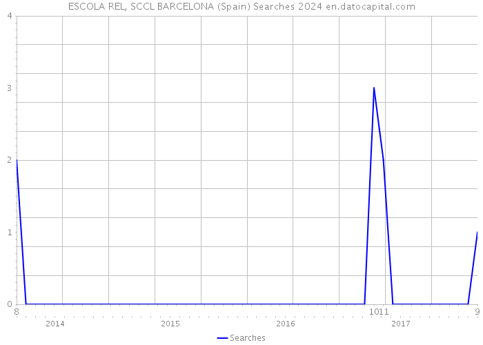 ESCOLA REL, SCCL BARCELONA (Spain) Searches 2024 