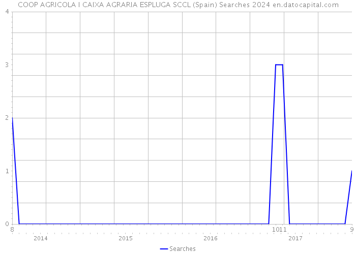 COOP AGRICOLA I CAIXA AGRARIA ESPLUGA SCCL (Spain) Searches 2024 