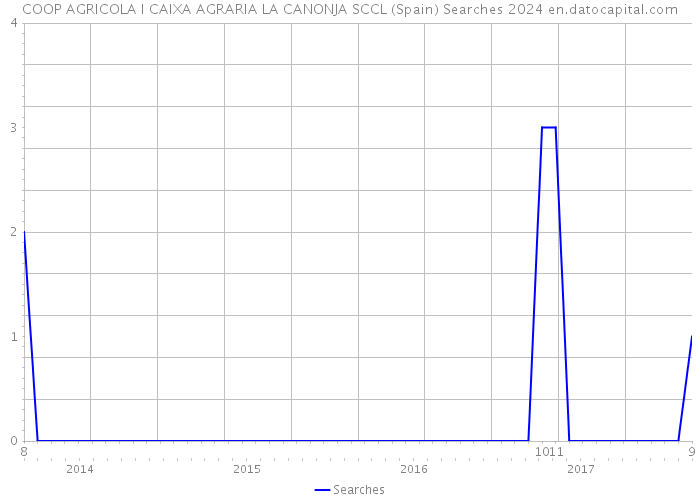 COOP AGRICOLA I CAIXA AGRARIA LA CANONJA SCCL (Spain) Searches 2024 