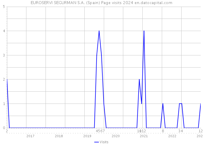 EUROSERVI SEGURMAN S.A. (Spain) Page visits 2024 