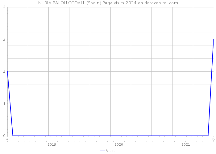 NURIA PALOU GODALL (Spain) Page visits 2024 