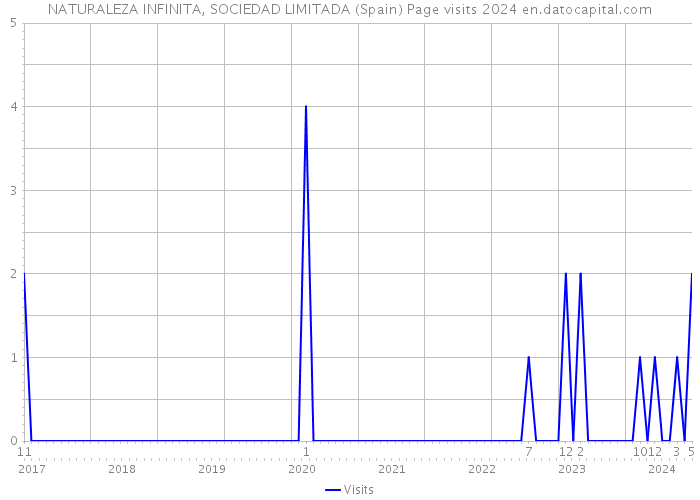 NATURALEZA INFINITA, SOCIEDAD LIMITADA (Spain) Page visits 2024 