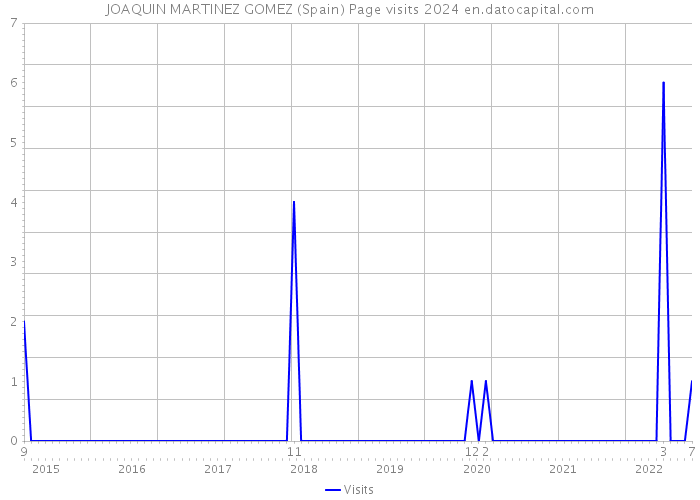 JOAQUIN MARTINEZ GOMEZ (Spain) Page visits 2024 