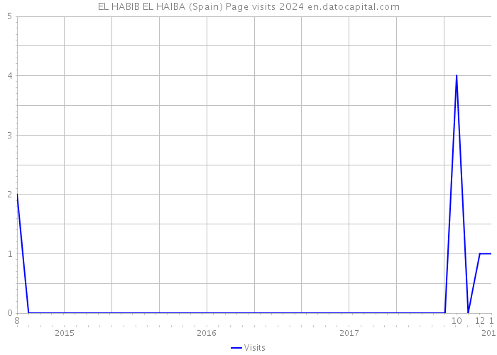 EL HABIB EL HAIBA (Spain) Page visits 2024 