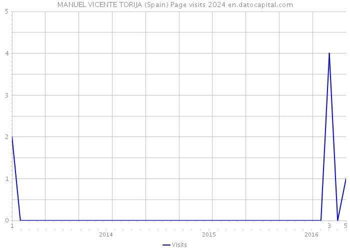 MANUEL VICENTE TORIJA (Spain) Page visits 2024 