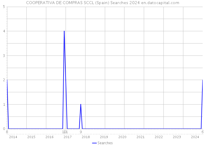 COOPERATIVA DE COMPRAS SCCL (Spain) Searches 2024 