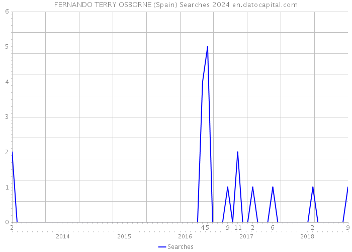 FERNANDO TERRY OSBORNE (Spain) Searches 2024 