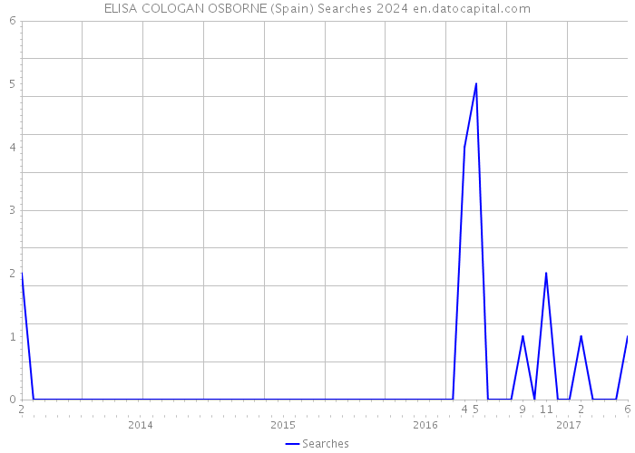 ELISA COLOGAN OSBORNE (Spain) Searches 2024 