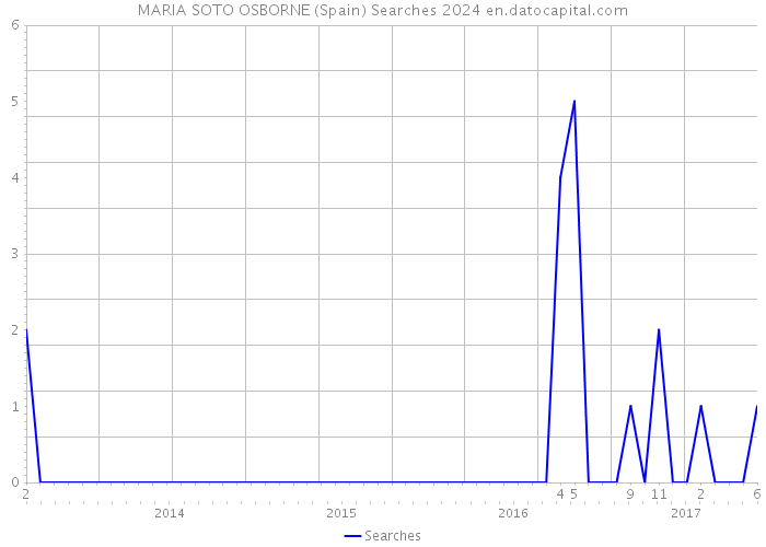 MARIA SOTO OSBORNE (Spain) Searches 2024 