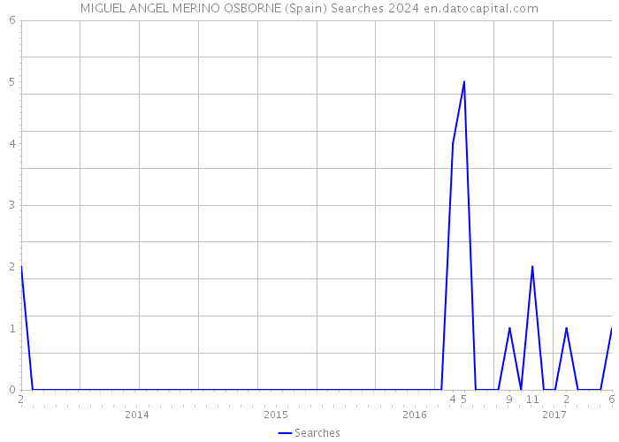 MIGUEL ANGEL MERINO OSBORNE (Spain) Searches 2024 