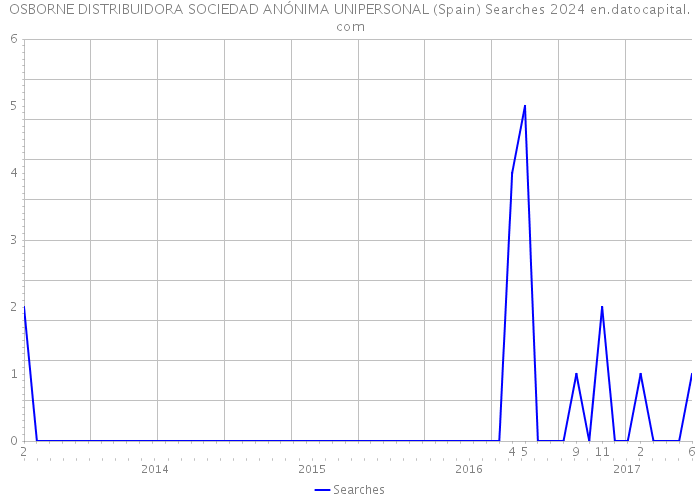 OSBORNE DISTRIBUIDORA SOCIEDAD ANÓNIMA UNIPERSONAL (Spain) Searches 2024 