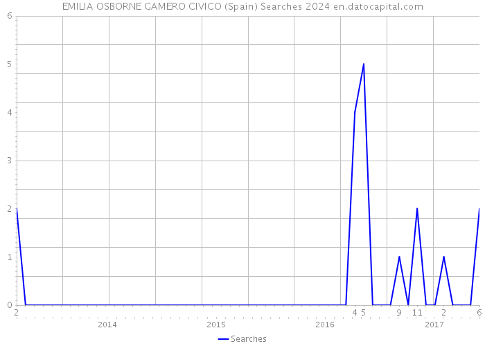 EMILIA OSBORNE GAMERO CIVICO (Spain) Searches 2024 